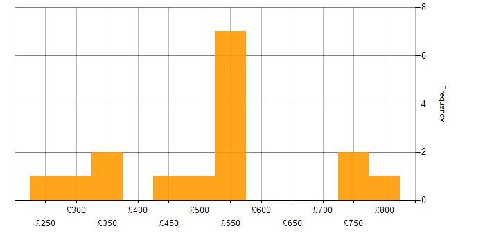 Daily rate histogram for VMware in the East Midlands