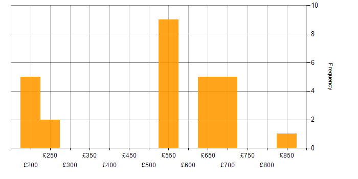 Daily rate histogram for VMware in the East of England