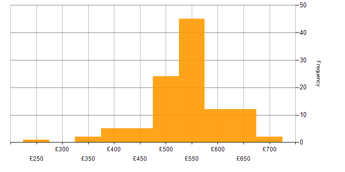 Daily rate histogram for VMware in Hampshire