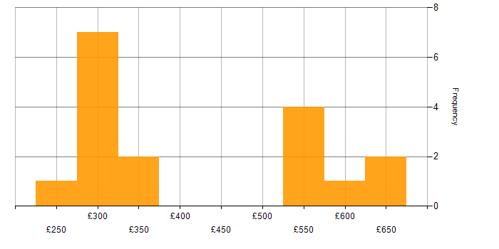 Daily rate histogram for VMware in Leeds
