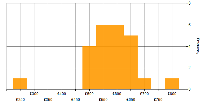 Daily rate histogram for VMware in Warwick