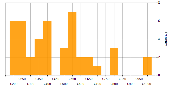 Daily rate histogram for VMware in the West Midlands