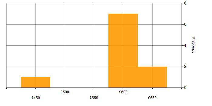 Daily rate histogram for VMware Architect in the South East