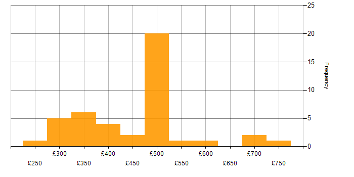 Daily rate histogram for VMware Certified Professional (VCP) in England
