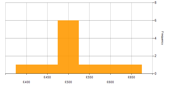 Daily rate histogram for VMware Certified Professional (VCP) in Hampshire