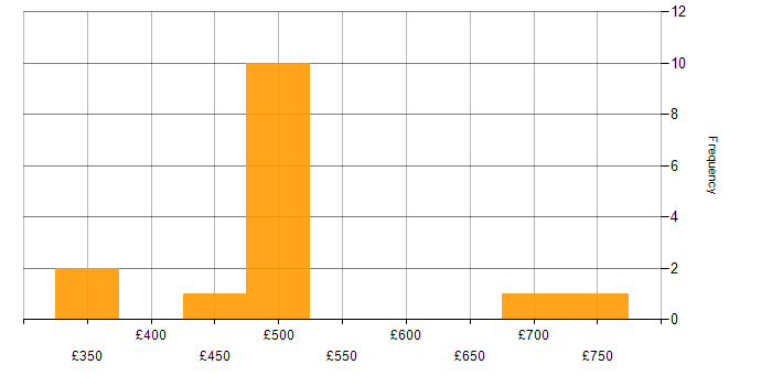 Daily rate histogram for VMware Certified Professional (VCP) in the South West