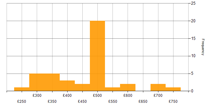 Daily rate histogram for VMware Certified Professional (VCP) in the UK excluding London