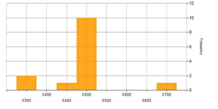 Daily rate histogram for VMware Certified Professional (VCP) in Wiltshire