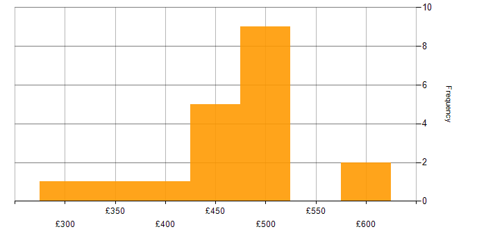 Daily rate histogram for VMware Consultant in England