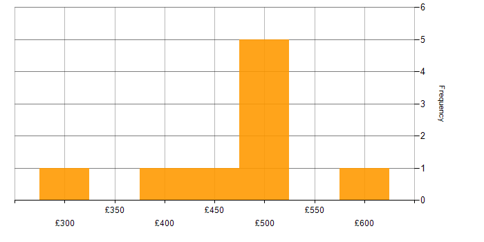 Daily rate histogram for VMware Consultant in London