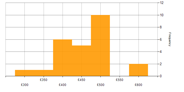 Daily rate histogram for VMware Consultant in the UK