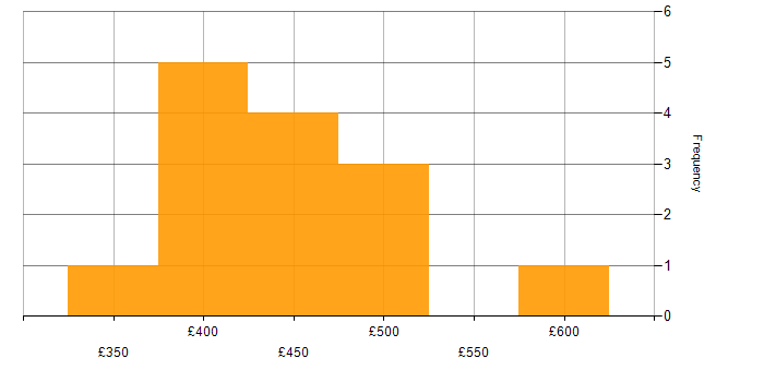 Daily rate histogram for VMware Consultant in the UK excluding London