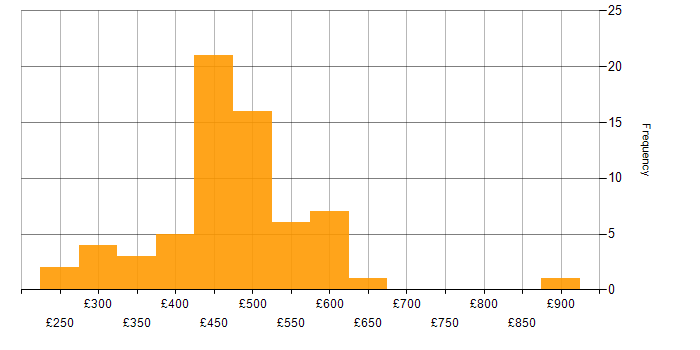 Daily rate histogram for VMware Engineer in England