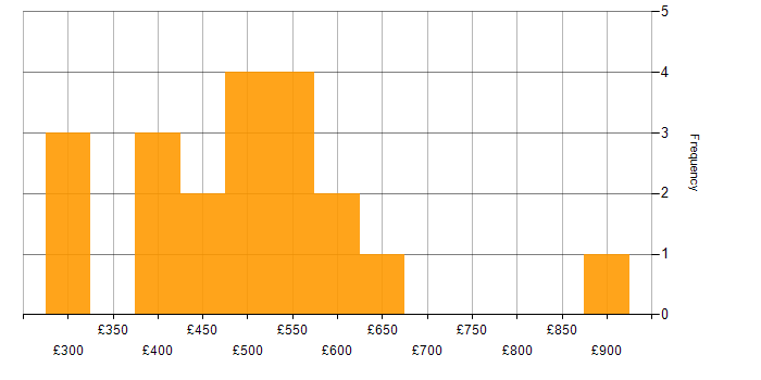 Daily rate histogram for VMware Engineer in London
