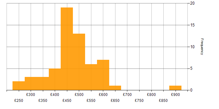Daily rate histogram for VMware Engineer in the UK