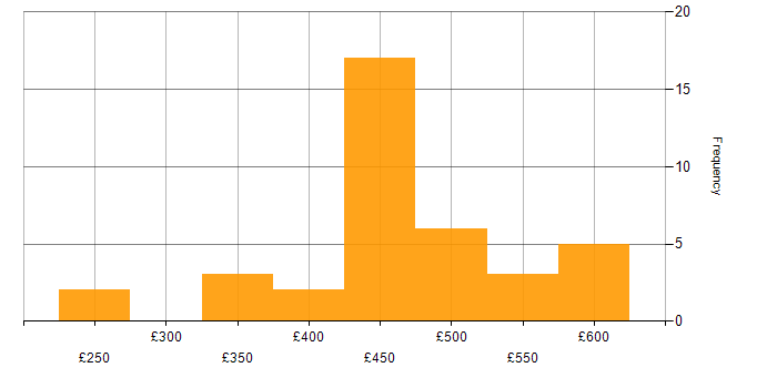 Daily rate histogram for VMware Engineer in the UK excluding London