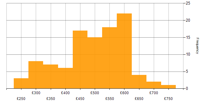 Daily rate histogram for VMware ESXi in England