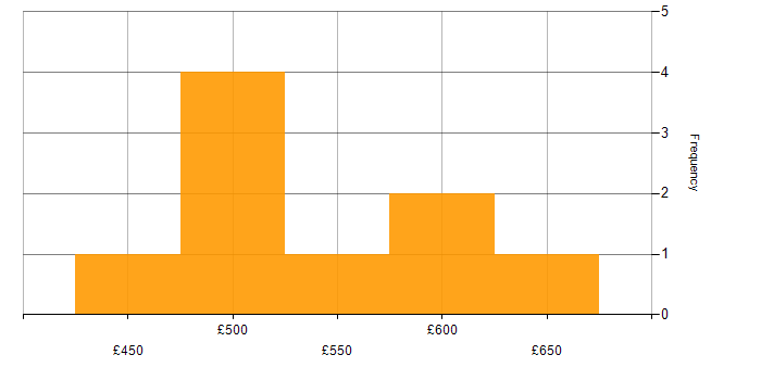 Daily rate histogram for VMware ESXi in Hampshire