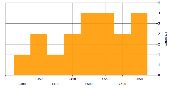 Daily rate histogram for VMware ESXi in London