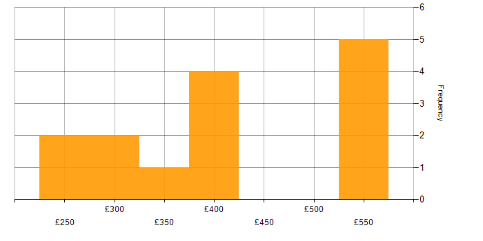 Daily rate histogram for VMware ESXi in the West Midlands