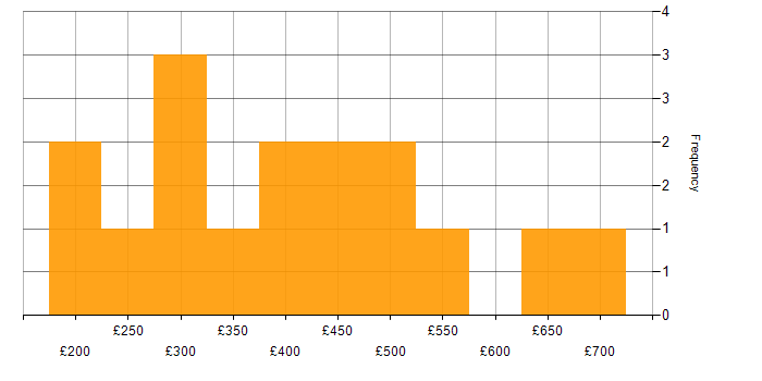 Daily rate histogram for VMware Infrastructure in the City of London