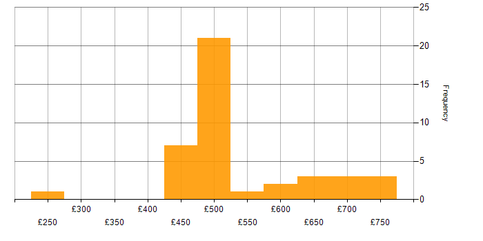 Daily rate histogram for VMware Infrastructure in Corsham