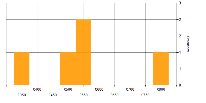 Daily rate histogram for VMware Infrastructure in the East Midlands