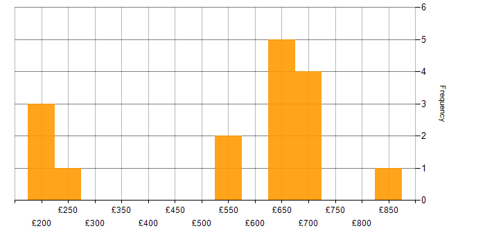 Daily rate histogram for VMware Infrastructure in the East of England