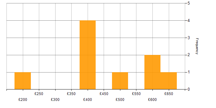 Daily rate histogram for VMware Infrastructure in Edinburgh