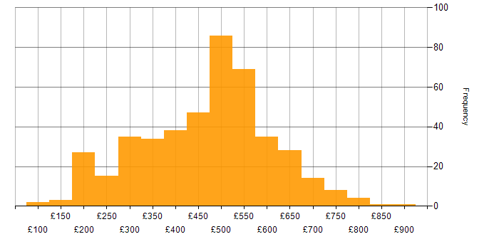 Daily rate histogram for VMware Infrastructure in England