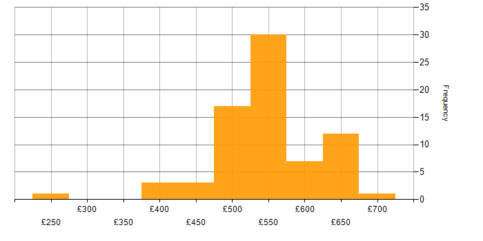 Daily rate histogram for VMware Infrastructure in Hampshire