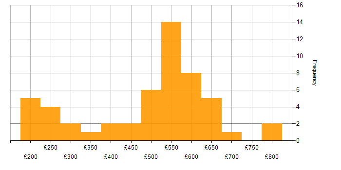Daily rate histogram for VMware Infrastructure in the Midlands