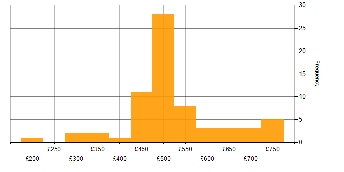 Daily rate histogram for VMware Infrastructure in the South West