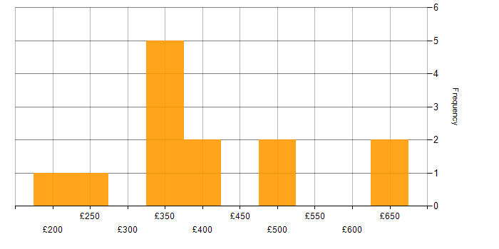 Daily rate histogram for VMware Infrastructure in Surrey