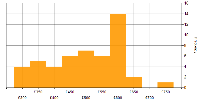 Daily rate histogram for VMware Infrastructure in the Thames Valley