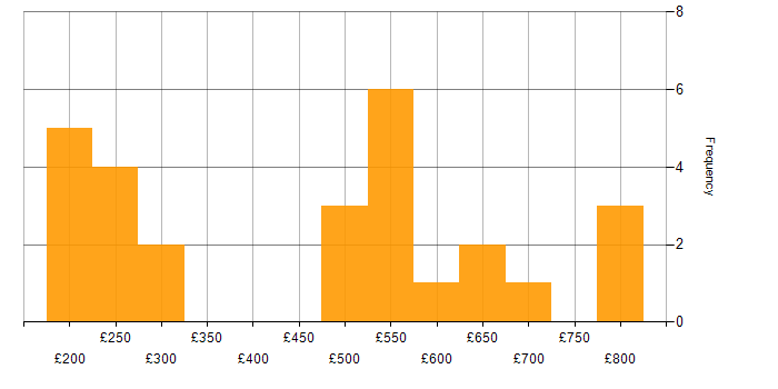 Daily rate histogram for VMware Infrastructure in the West Midlands