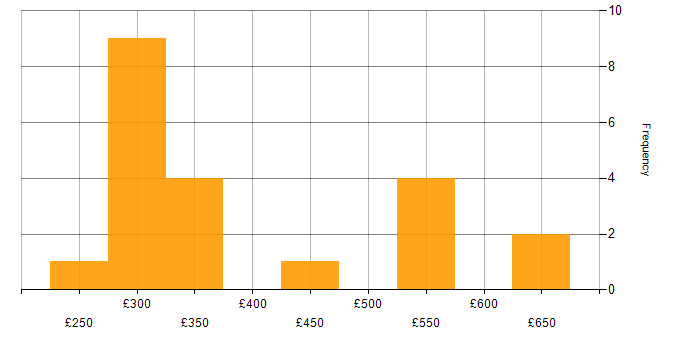 Daily rate histogram for VMware Infrastructure in West Yorkshire
