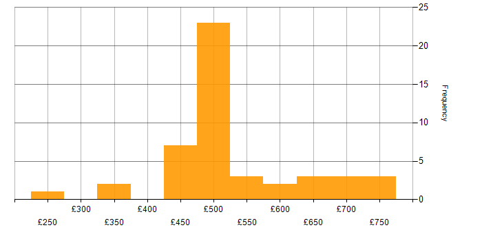 Daily rate histogram for VMware Infrastructure in Wiltshire