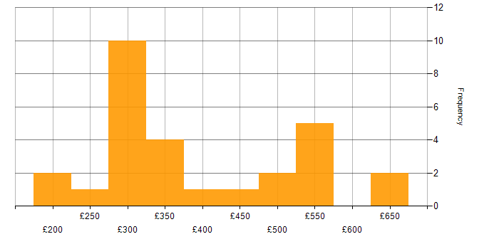 Daily rate histogram for VMware Infrastructure in Yorkshire