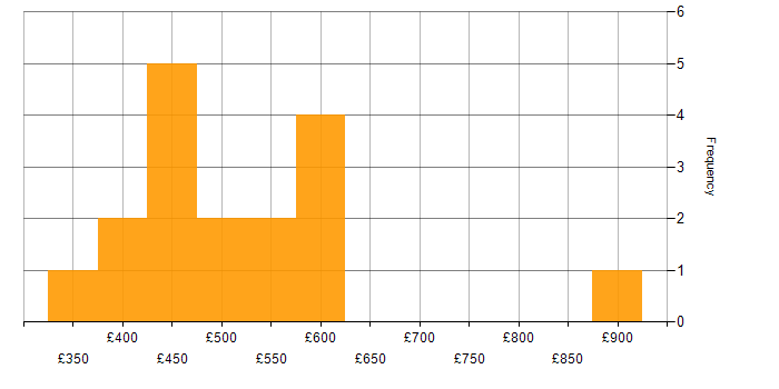 Daily rate histogram for VMware Infrastructure Engineer in England