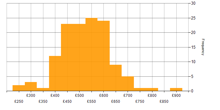 Daily rate histogram for VMware NSX in the UK
