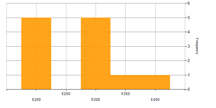 Daily rate histogram for VMware Workstation in England