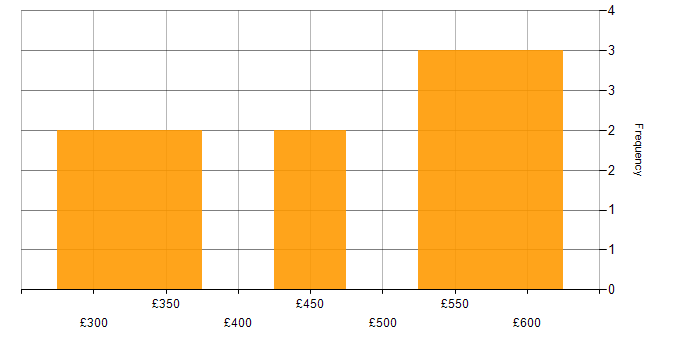 Daily rate histogram for Voice Engineer in the UK