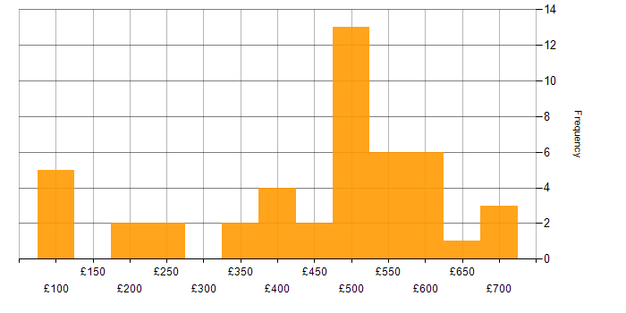 Daily rate histogram for VoIP in London