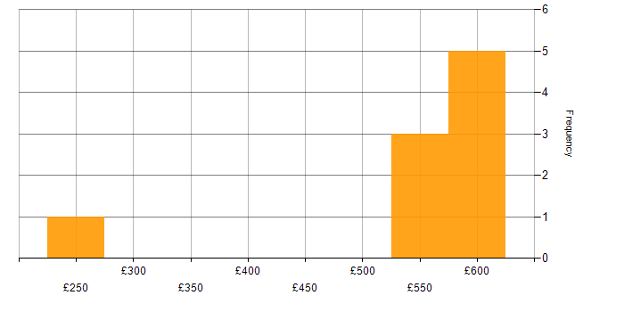 Daily rate histogram for VoIP in Scotland