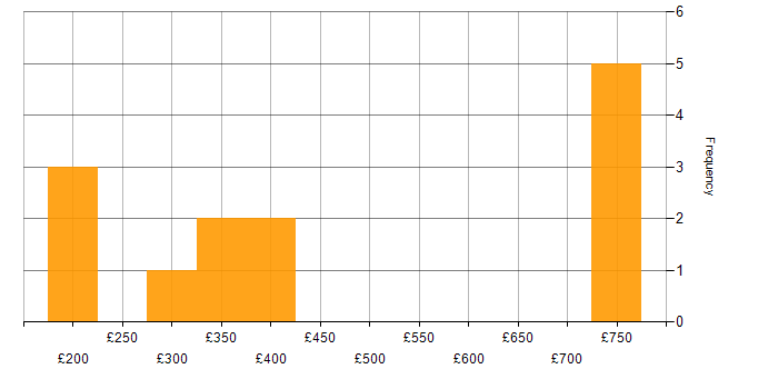Daily rate histogram for VoIP in the West Midlands
