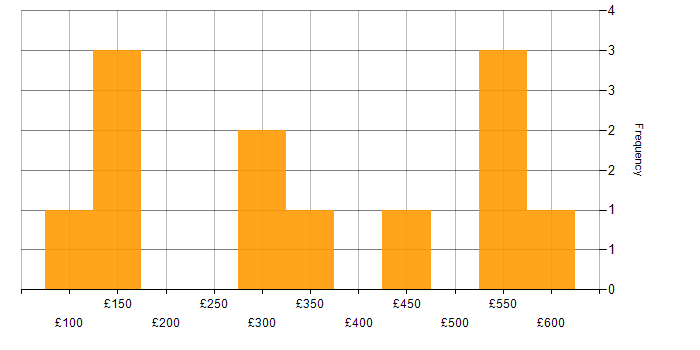 Daily rate histogram for VPN in the East Midlands
