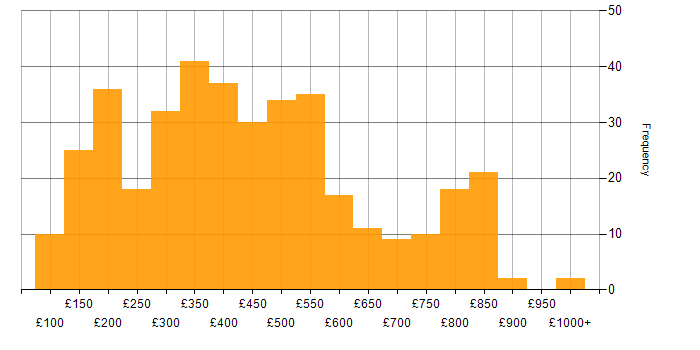 Daily rate histogram for VPN in England