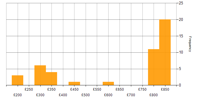 Daily rate histogram for VPN in Manchester