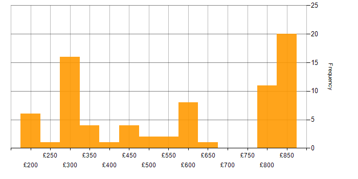 Daily rate histogram for VPN in the North of England